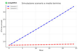 Come creare nuovi stake e massimizzare le ricompense