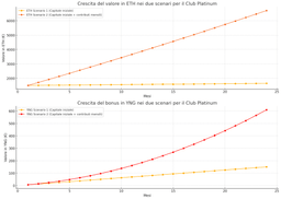 Guida ai Vantaggi Club per lo Staking su Young Platform