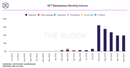 nft marketplace 2021