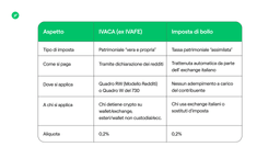 imposta di bollo e IVACA criptovalute 2025